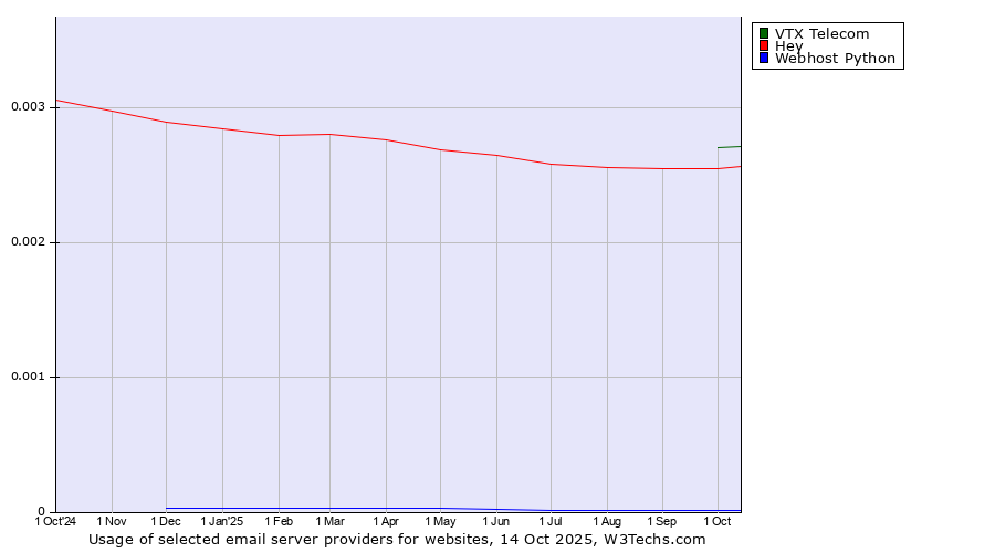Historical trends in the usage of VTX Telecom vs. Hey vs. Webhost Python