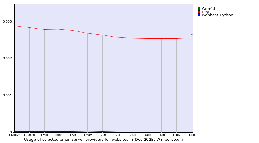 Historical trends in the usage of Web4U vs. Hey vs. Webhost Python
