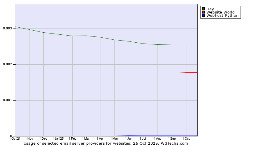 Historical trends in the usage of Hey vs. Website World vs. Webhost Python