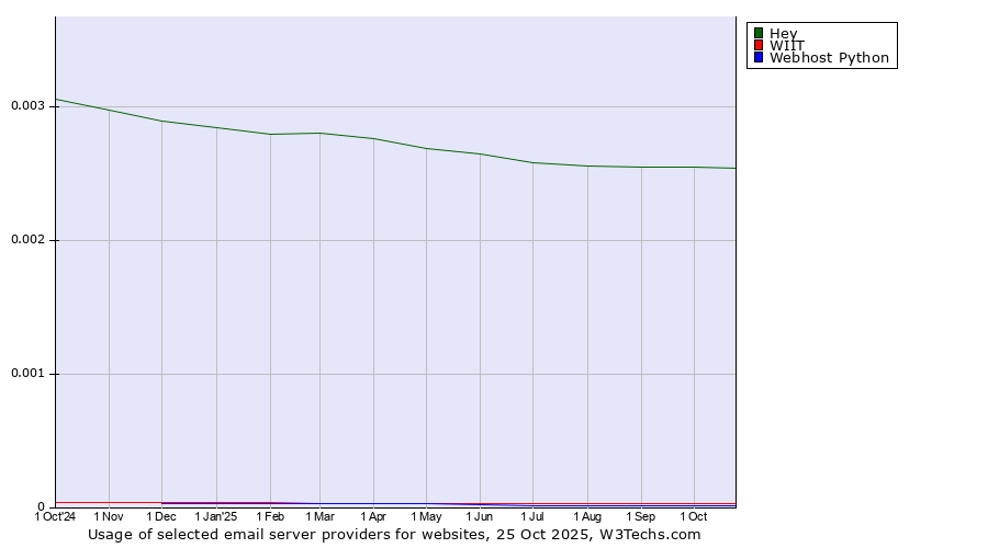Historical trends in the usage of Hey vs. WIIT vs. Webhost Python