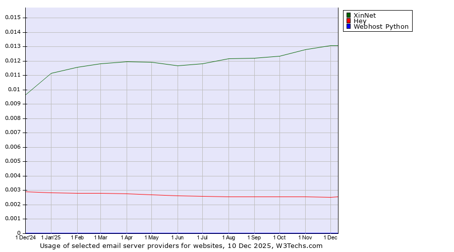 Historical trends in the usage of XinNet vs. Hey vs. Webhost Python