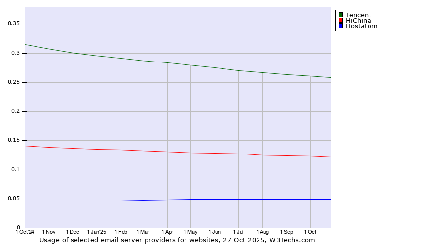 Historical trends in the usage of Tencent vs. HiChina vs. Hostatom