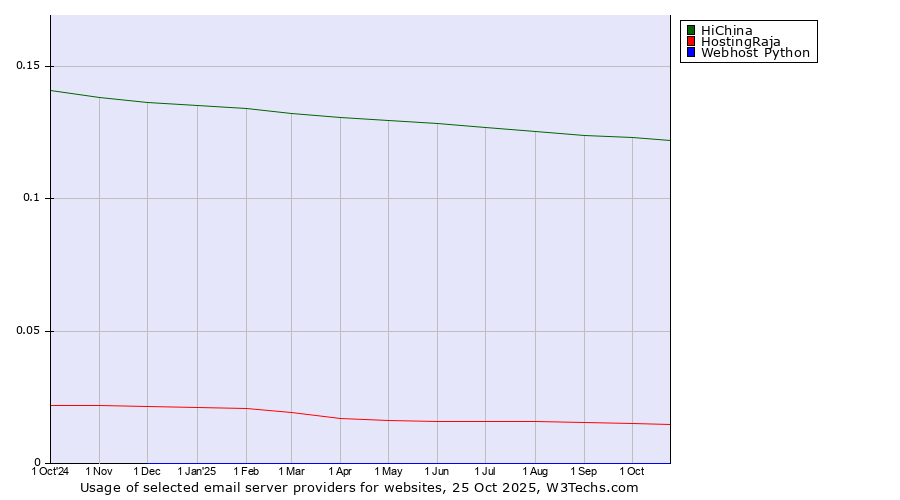 Historical trends in the usage of HiChina vs. HostingRaja vs. Webhost Python