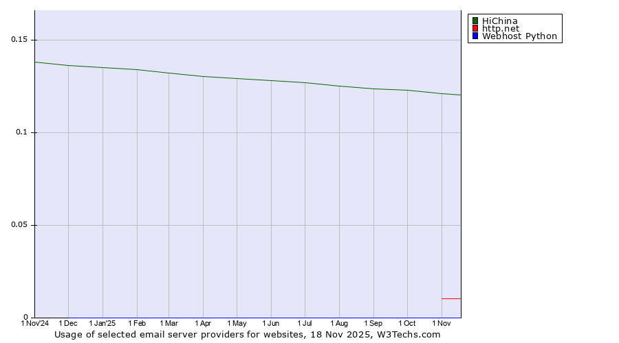 Historical trends in the usage of HiChina vs. http.net vs. Webhost Python