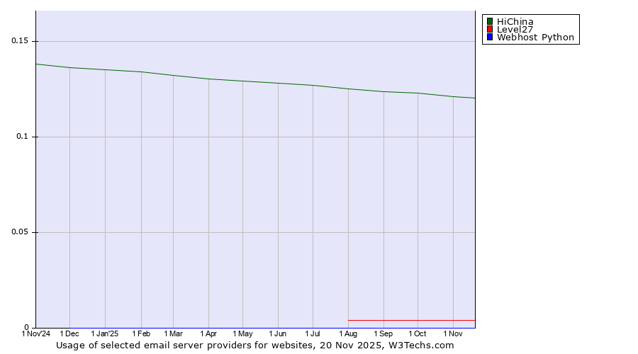 Historical trends in the usage of HiChina vs. Level27 vs. Webhost Python