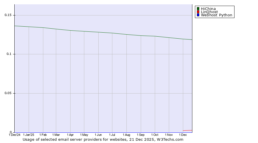 Historical trends in the usage of HiChina vs. LinQhost vs. Webhost Python