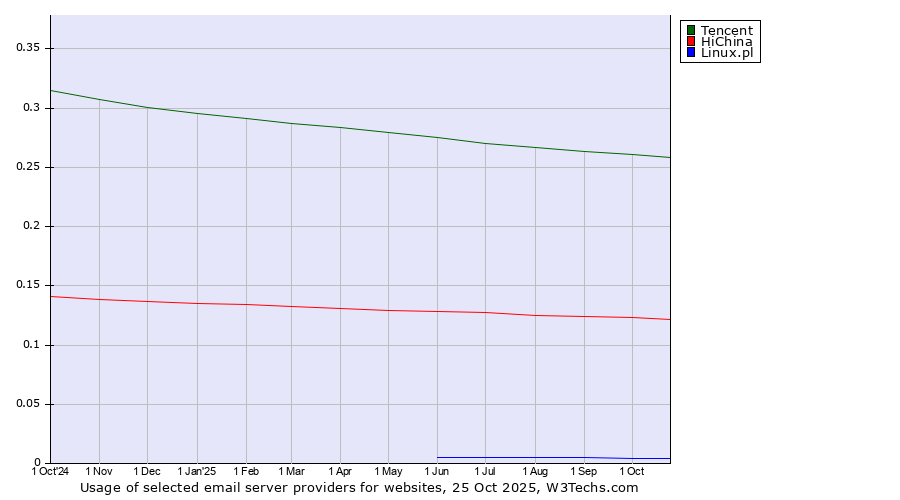 Historical trends in the usage of Tencent vs. HiChina vs. Linux.pl