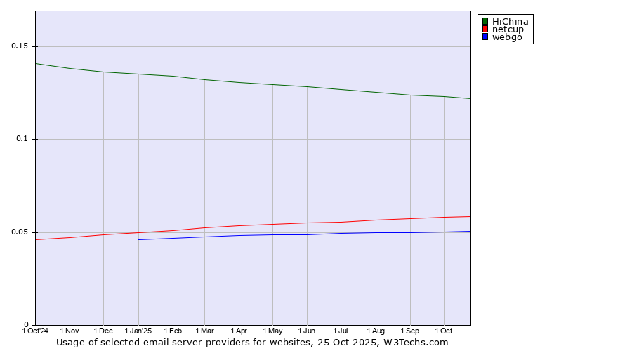 Historical trends in the usage of HiChina vs. netcup vs. webgo