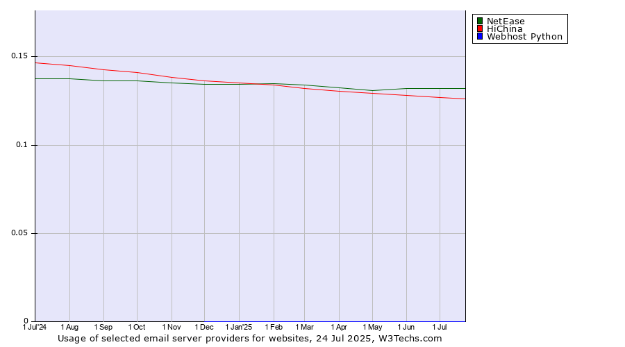 Historical trends in the usage of NetEase vs. HiChina vs. Webhost Python