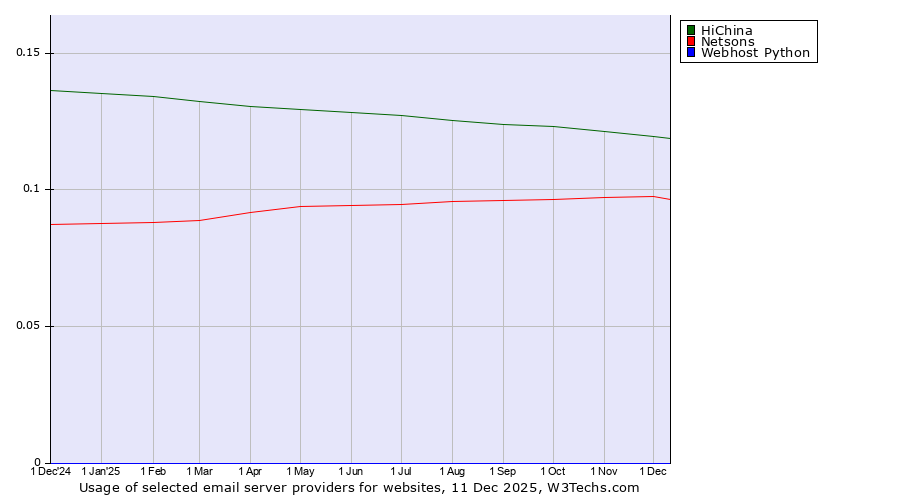 Historical trends in the usage of HiChina vs. Netsons vs. Webhost Python