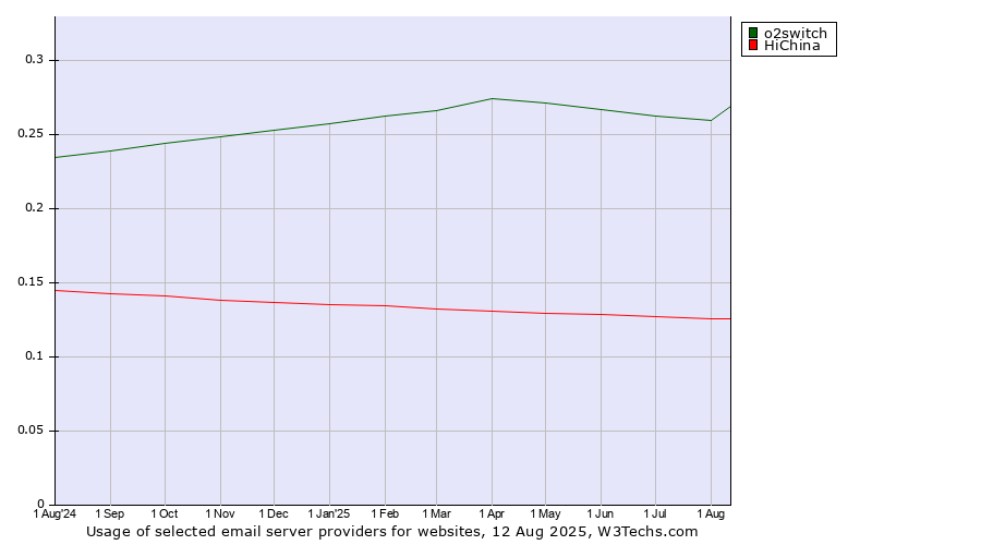 Historical trends in the usage of o2switch vs. HiChina