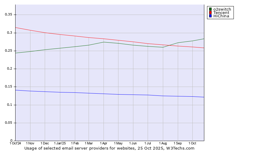 Historical trends in the usage of o2switch vs. Tencent vs. HiChina