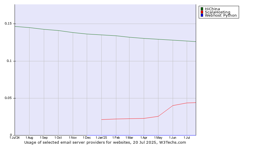 Historical trends in the usage of HiChina vs. ScalaHosting vs. Webhost Python