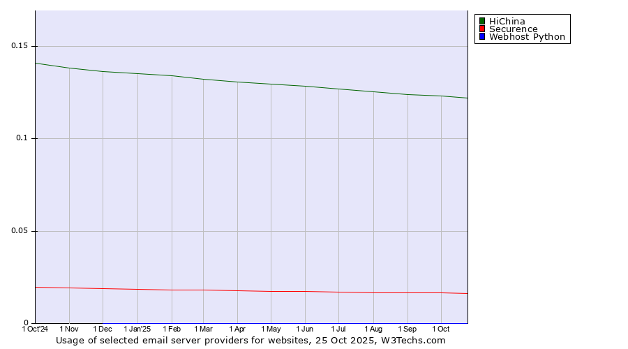 Historical trends in the usage of HiChina vs. Securence vs. Webhost Python