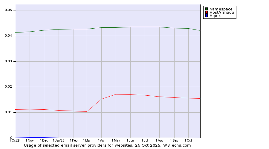 Historical trends in the usage of Namespace vs. HostArmada vs. Hipex