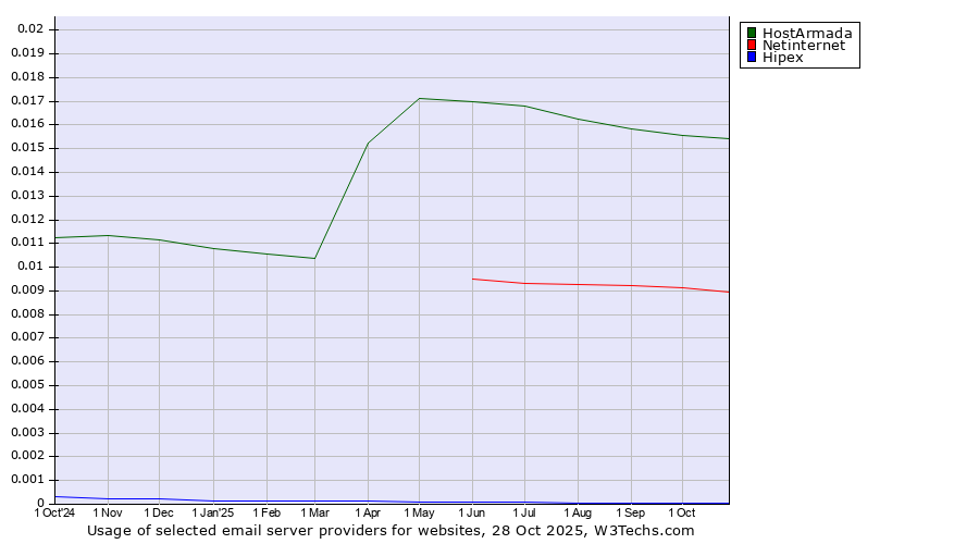 Historical trends in the usage of HostArmada vs. Netinternet vs. Hipex