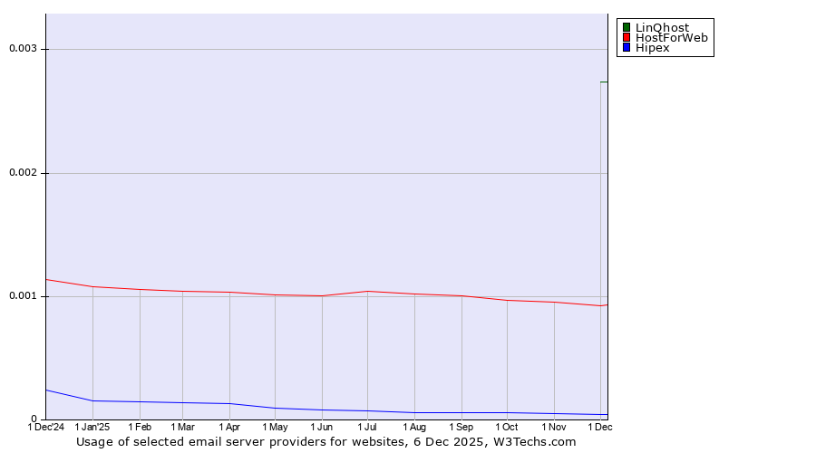Historical trends in the usage of LinQhost vs. HostForWeb vs. Hipex