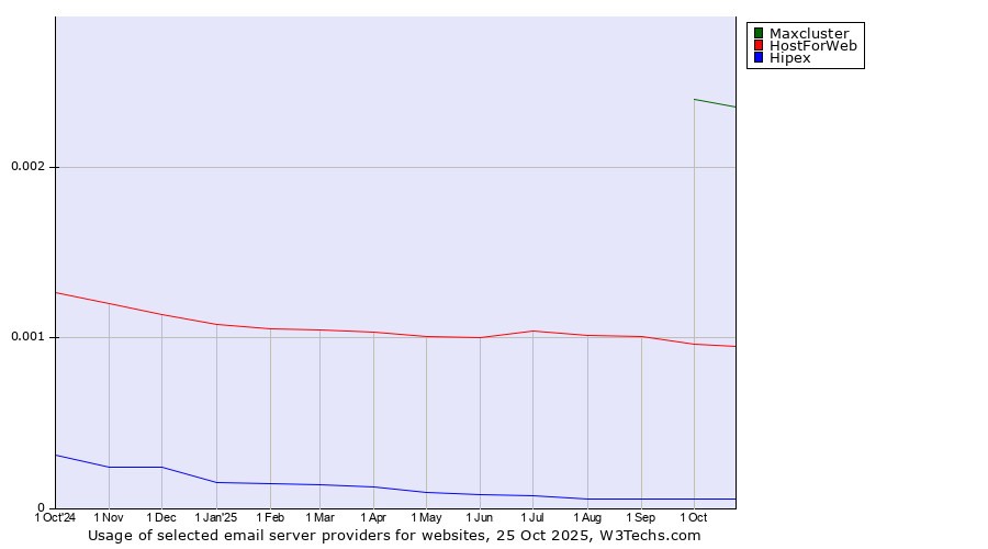 Historical trends in the usage of Maxcluster vs. HostForWeb vs. Hipex