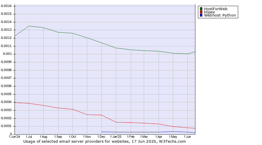 Historical trends in the usage of HostForWeb vs. Hipex vs. Webhost Python