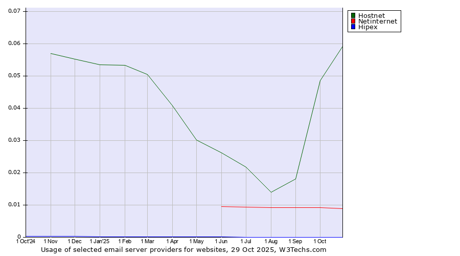 Historical trends in the usage of Hostnet vs. Netinternet vs. Hipex