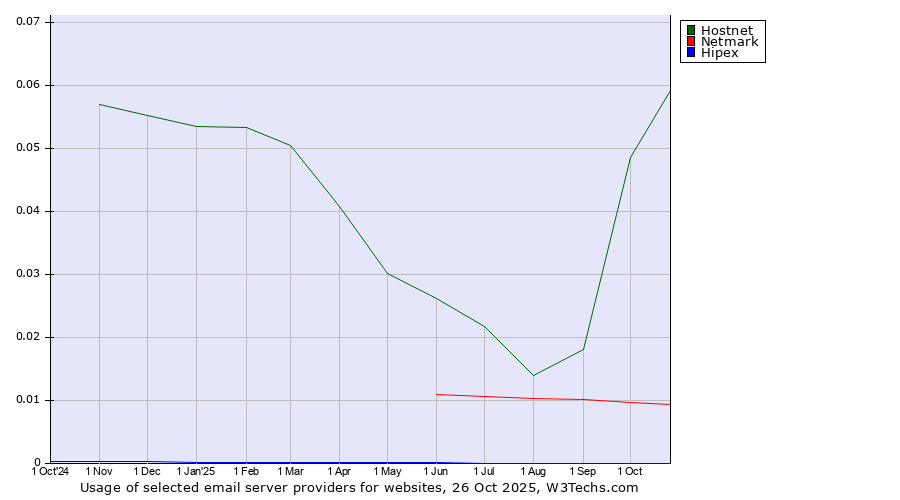 Historical trends in the usage of Hostnet vs. Netmark vs. Hipex