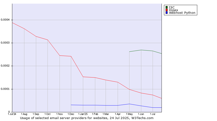 Historical trends in the usage of I3C vs. Hipex vs. Webhost Python