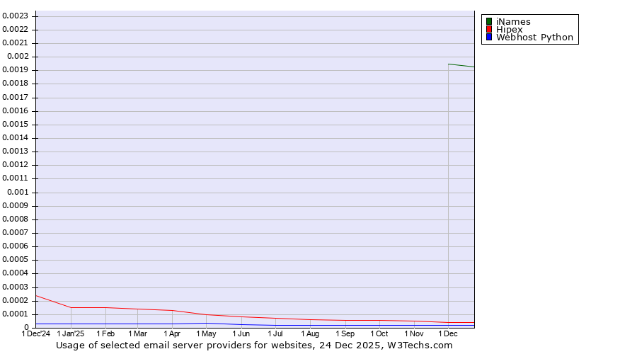 Historical trends in the usage of iNames vs. Hipex vs. Webhost Python