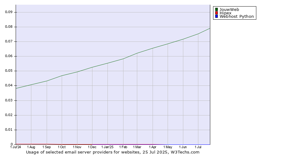 Historical trends in the usage of JouwWeb vs. Hipex vs. Webhost Python