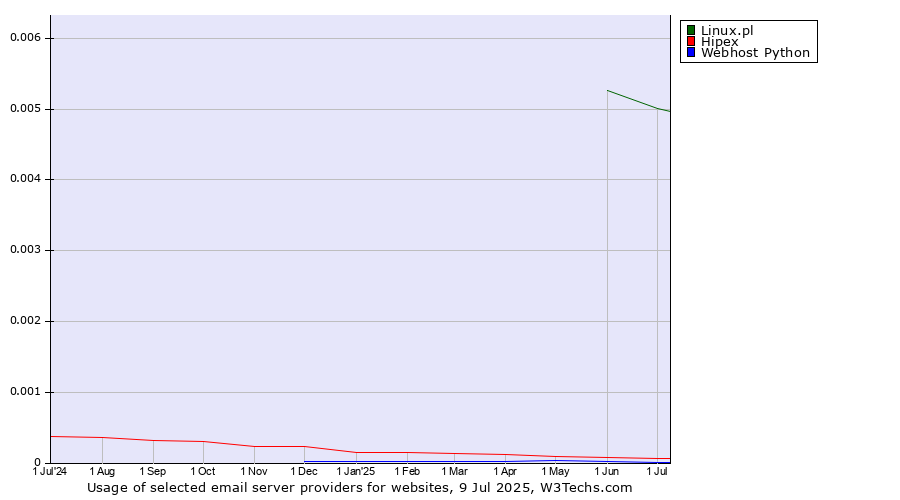 Historical trends in the usage of Linux.pl vs. Hipex vs. Webhost Python