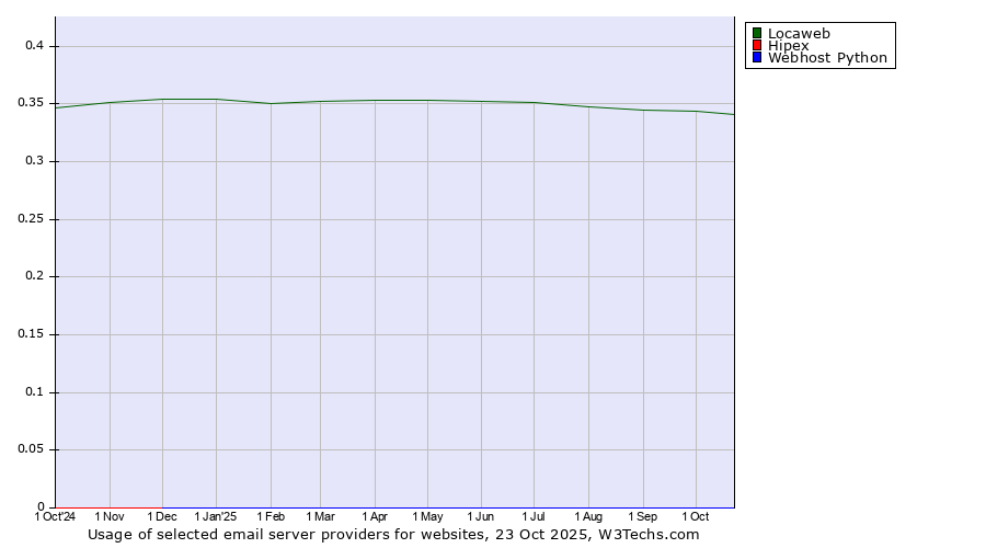 Historical trends in the usage of Locaweb vs. Hipex vs. Webhost Python