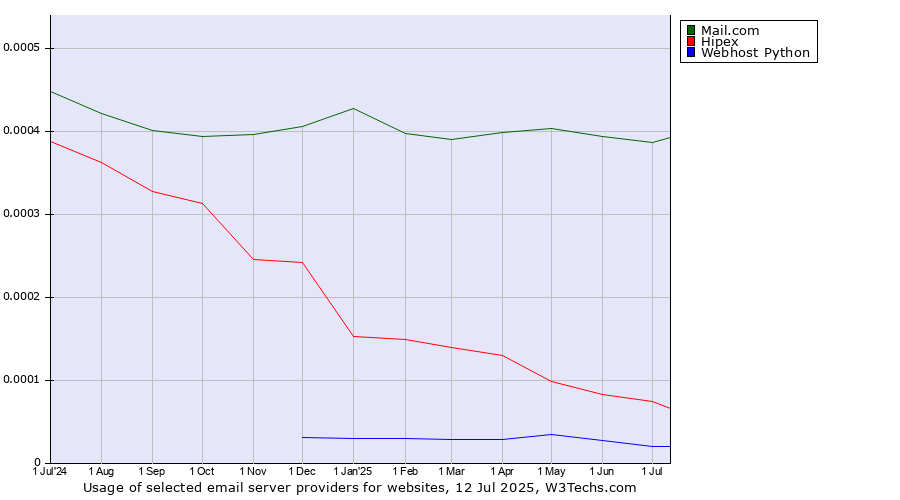 Historical trends in the usage of Mail.com vs. Hipex vs. Webhost Python