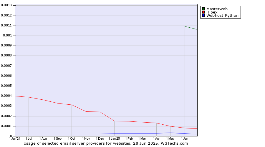 Historical trends in the usage of Masterweb vs. Hipex vs. Webhost Python