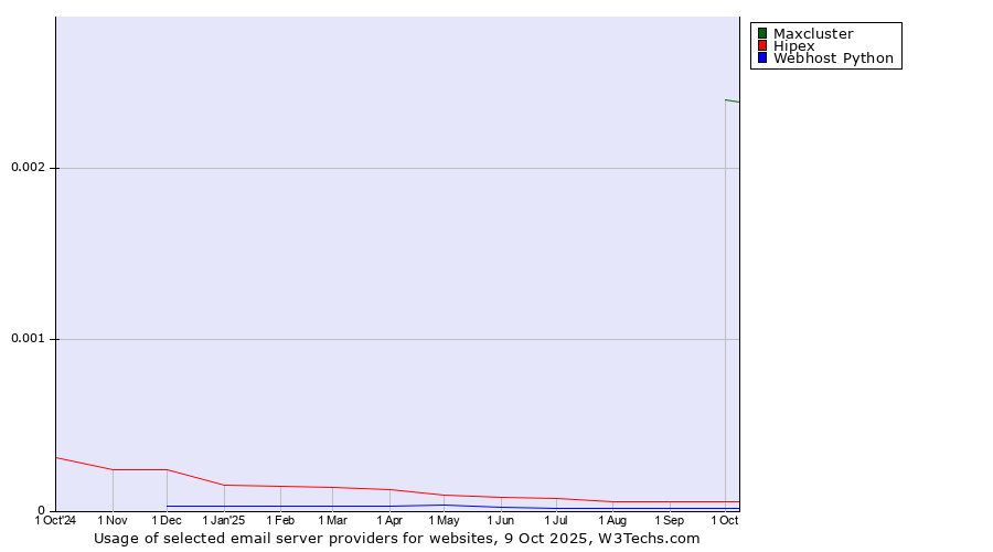 Historical trends in the usage of Maxcluster vs. Hipex vs. Webhost Python