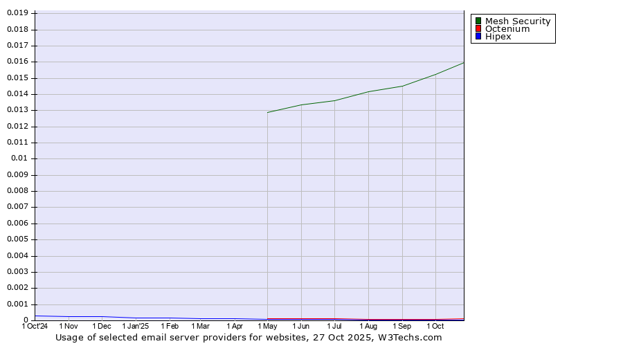 Historical trends in the usage of Mesh Security vs. Octenium vs. Hipex