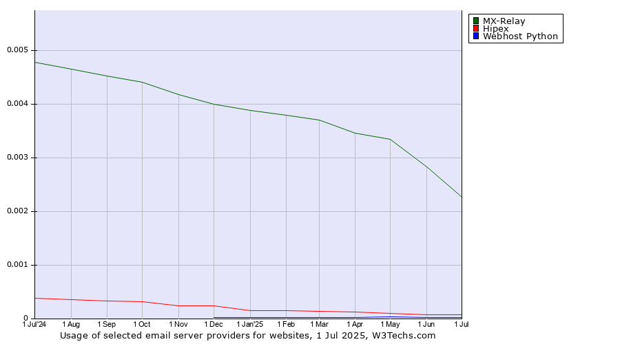 Historical trends in the usage of MX-Relay vs. Hipex vs. Webhost Python