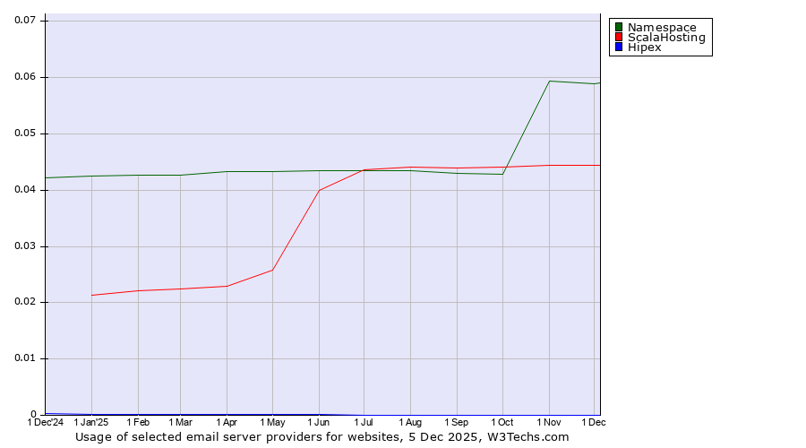 Historical trends in the usage of Namespace vs. ScalaHosting vs. Hipex