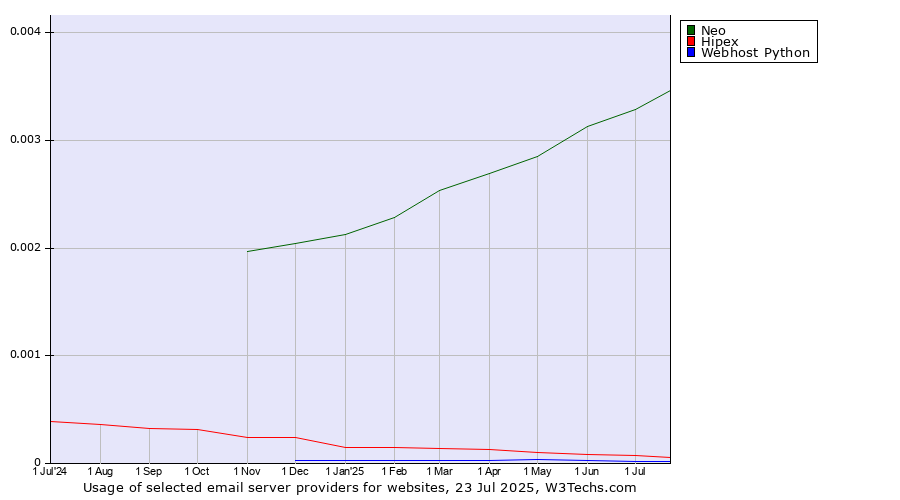 Historical trends in the usage of Neo vs. Hipex vs. Webhost Python