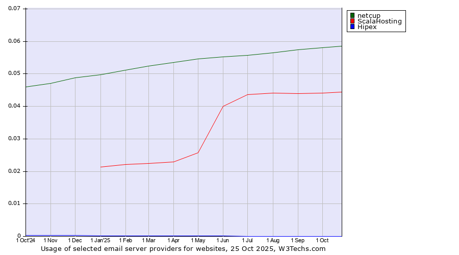 Historical trends in the usage of netcup vs. ScalaHosting vs. Hipex