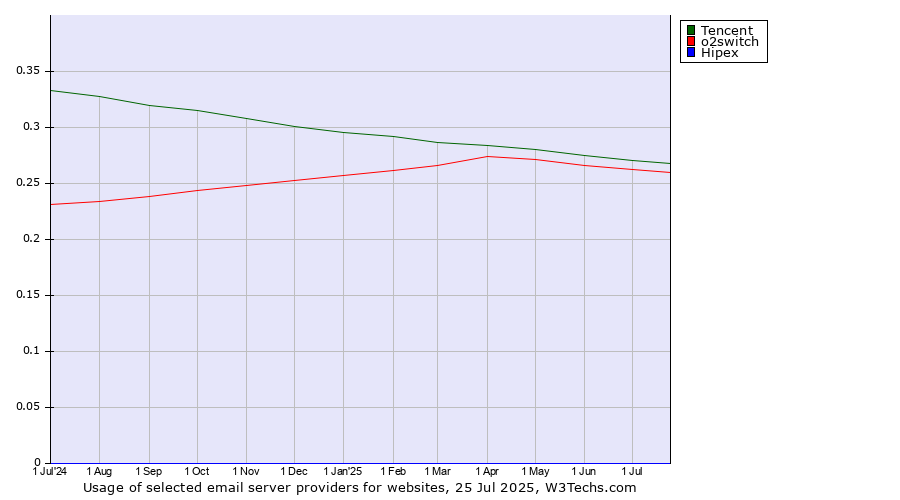 Historical trends in the usage of Tencent vs. o2switch vs. Hipex