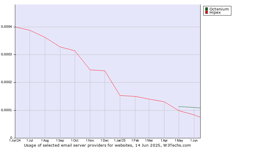 Historical trends in the usage of Octenium vs. Hipex