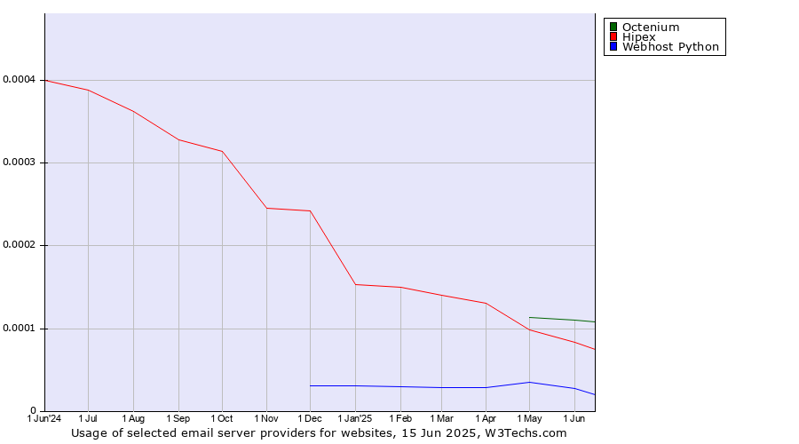 Historical trends in the usage of Octenium vs. Hipex vs. Webhost Python