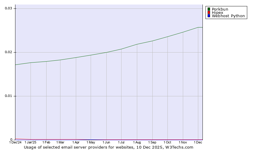 Historical trends in the usage of Porkbun vs. Hipex vs. Webhost Python