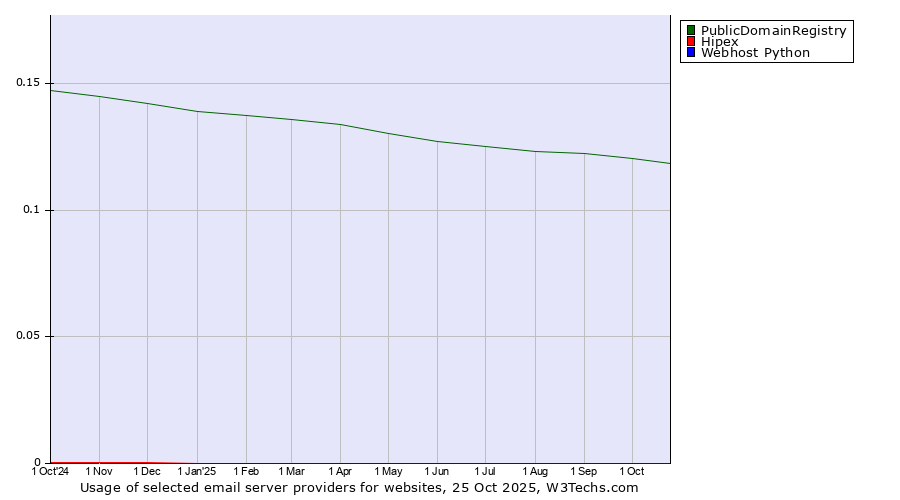 Historical trends in the usage of PublicDomainRegistry vs. Hipex vs. Webhost Python