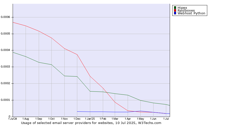 Historical trends in the usage of Hipex vs. Raidboxes vs. Webhost Python