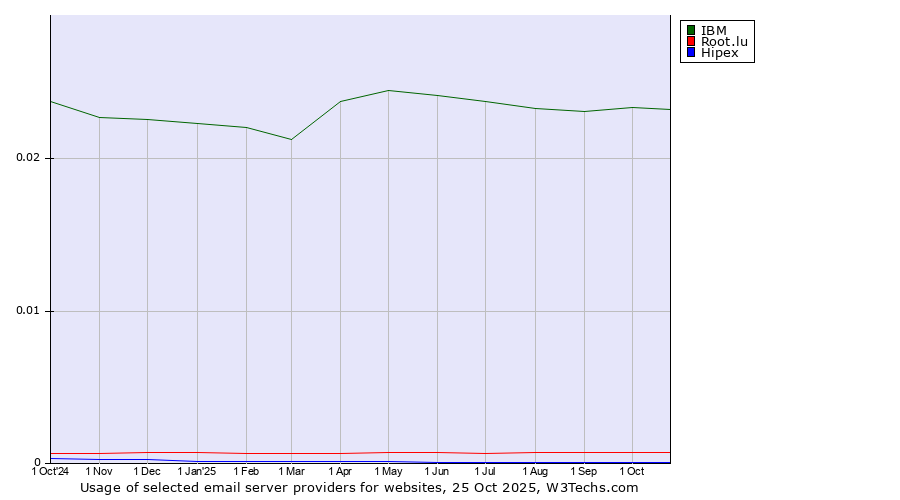 Historical trends in the usage of IBM vs. Root.lu vs. Hipex