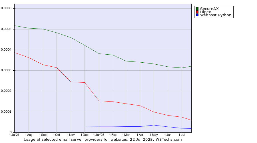 Historical trends in the usage of SecureAX vs. Hipex vs. Webhost Python