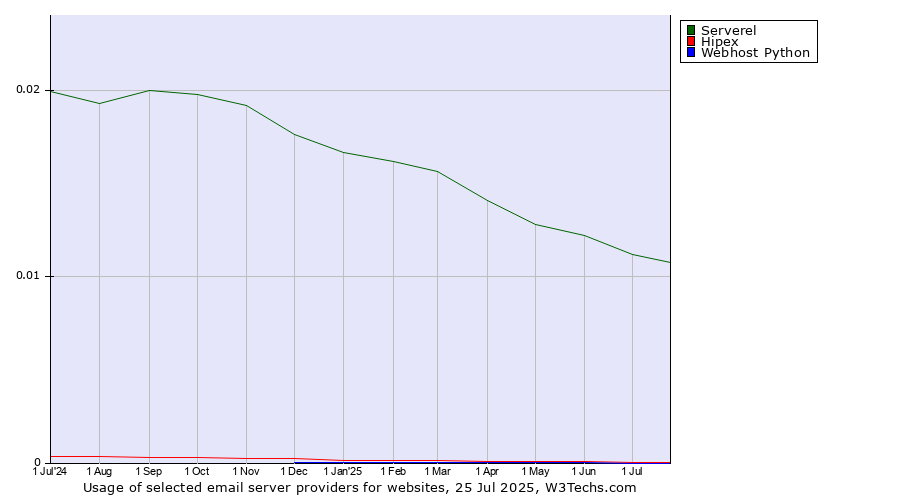 Historical trends in the usage of Serverel vs. Hipex vs. Webhost Python