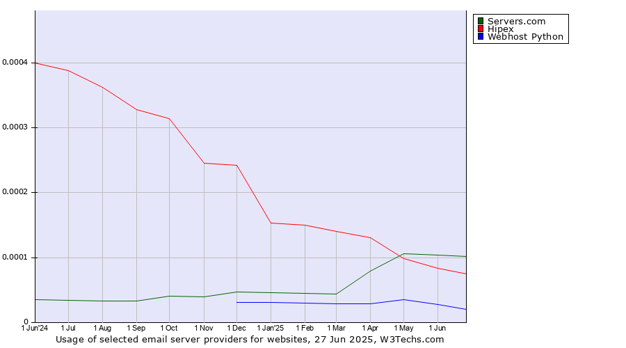Historical trends in the usage of Servers.com vs. Hipex vs. Webhost Python