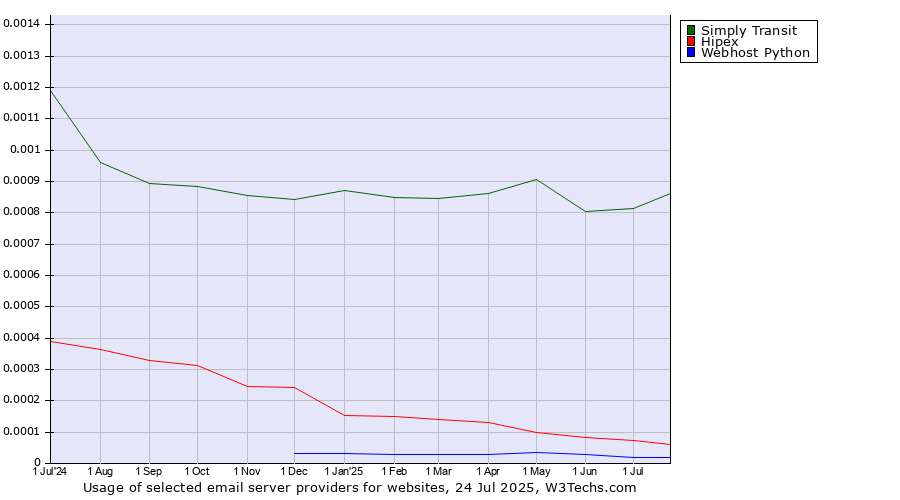 Historical trends in the usage of Simply Transit vs. Hipex vs. Webhost Python