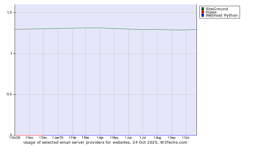 Historical trends in the usage of SiteGround vs. Hipex vs. Webhost Python
